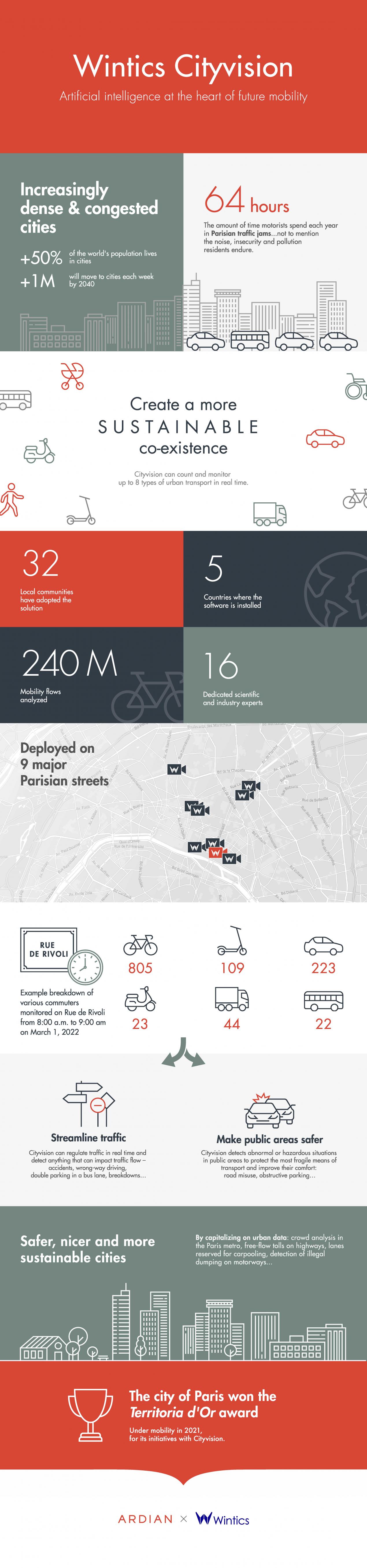 Wintics Cityvision artificial intelligence Ardian